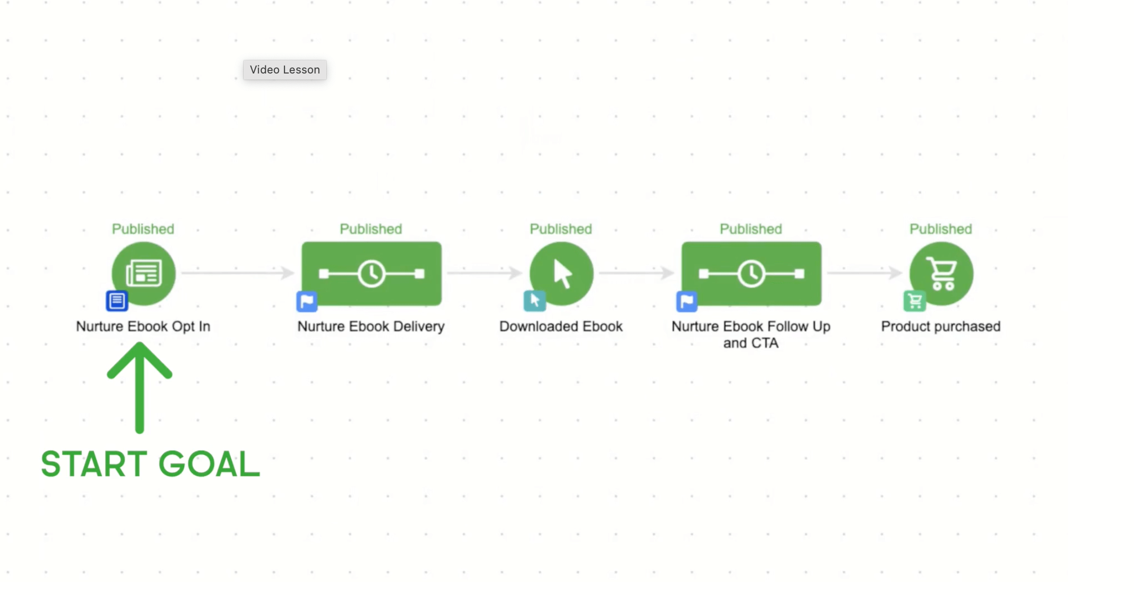 Marketing Automation Demo